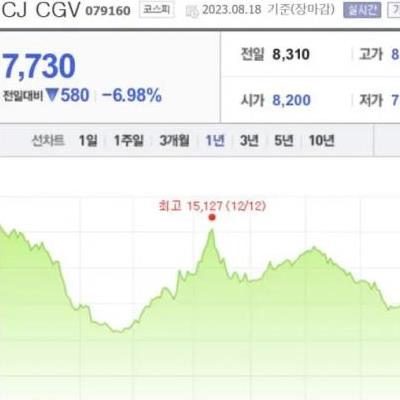 CGV, 결국 1만 5천원에서 7700원으로...